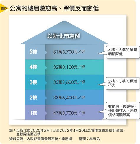 樓層價格|買房樓層怎麼挑？一樓和頂樓都不好...一張表看「黃金。